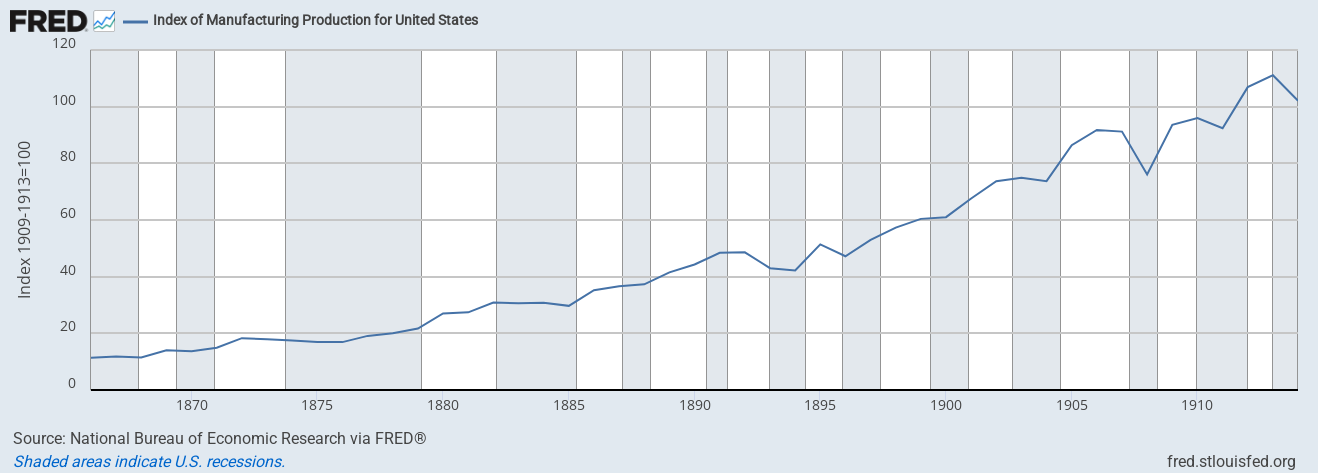 Industrial Production Growth during the National Banking Era